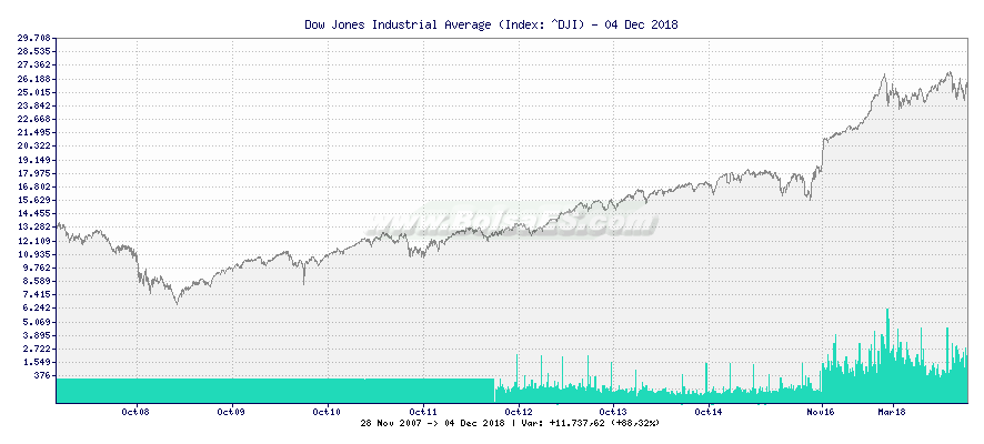 Grfico de Dow Jones Industrial Average -  [Ticker: ^DJI]